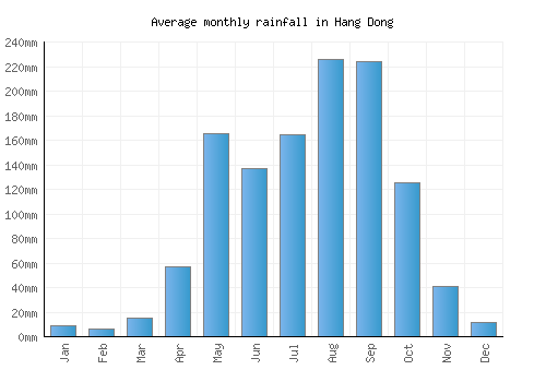 Hang Dong monthly rainfall chart (mm)