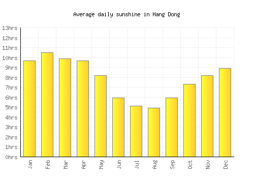 Hang Dong average daily sunshine chart