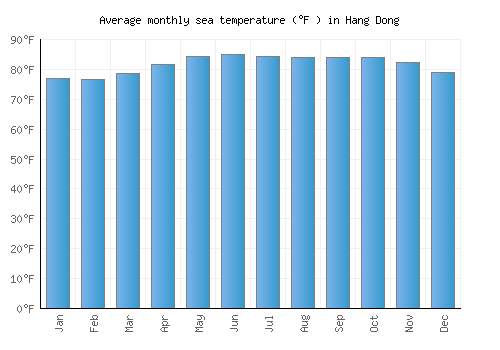 Hang Dong average sea temperature chart (Fahrenheit)