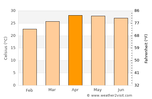 Hang Dong average temperature in April