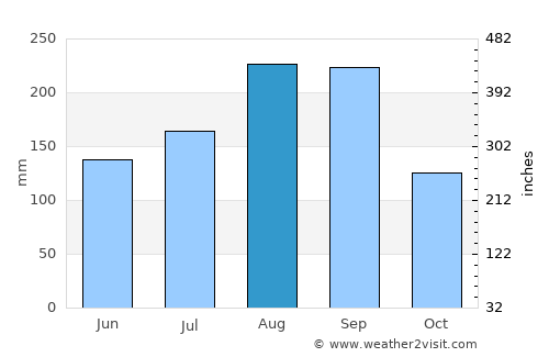 Hang Dong average rain in August