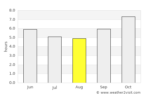 Hang Dong average rain in August