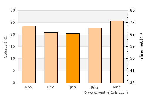 Hang Dong average temperature in January