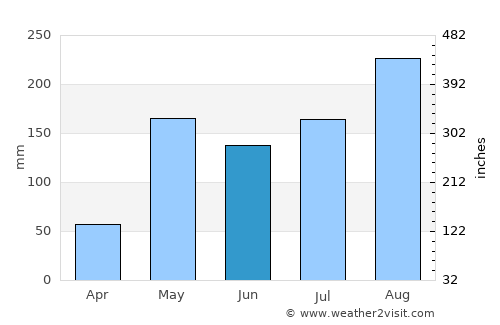 Hang Dong average rain in June