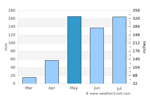 Hang Dong average rain in May