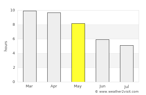 Hang Dong average rain in May
