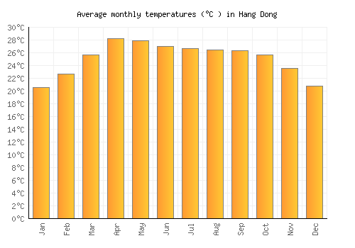Hang Dong average temperature chart (Celsius)