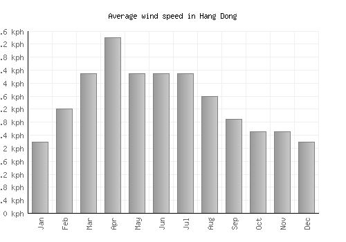 Hang Dong average winspeed by month (km/h)