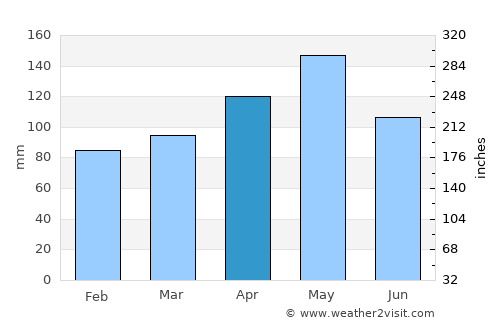Hanga Roa average rain in April
