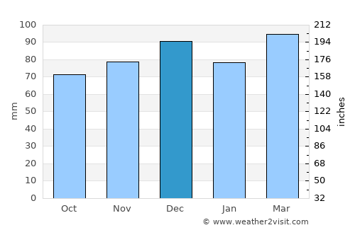 Hanga Roa average rain in December