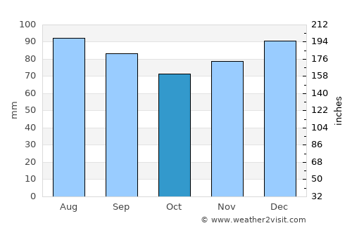 Hanga Roa average rain in October