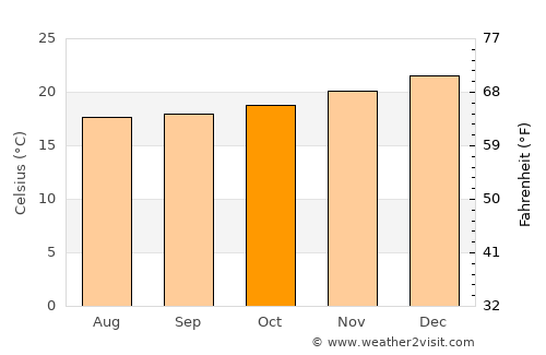 Hanga Roa average temperature in October