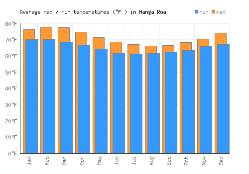 Hanga Roa average minimum / maximum temperatures (Fahrenheit)