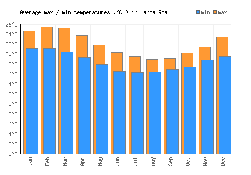 Hanga Roa average minimum / maximum temperatures (Celsius)