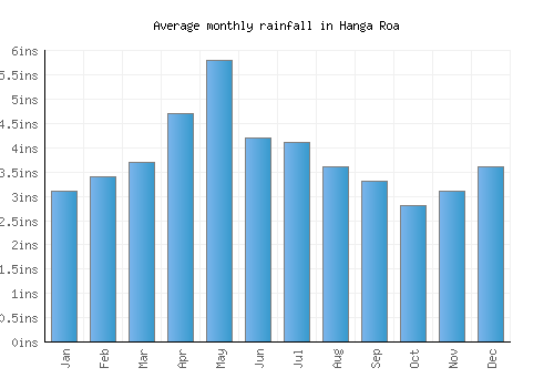 Hanga Roa monthly rainfall chart (inches)