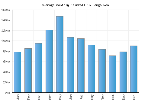 Hanga Roa monthly rainfall chart (mm)