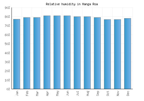 Hanga Roa relative humidity averages