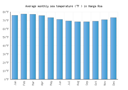Hanga Roa average sea temperature chart (Fahrenheit)