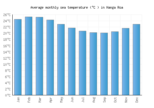 Hanga Roa average sea temperature chart (Celsius)