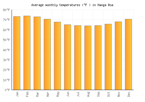 Hanga Roa average temperature chart (Fahrenheit)