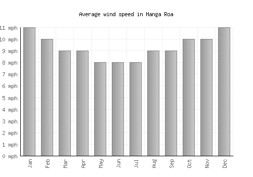 Hanga Roa average winspeed by month (mph)
