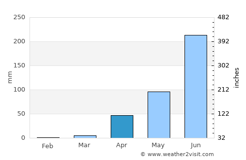 Hāngal average rain in April