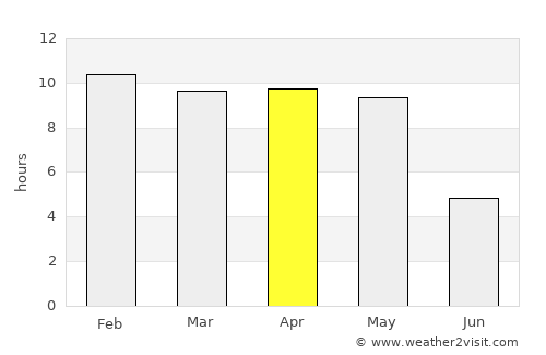 Hāngal average rain in April