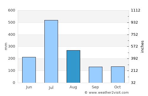 Hāngal average rain in August
