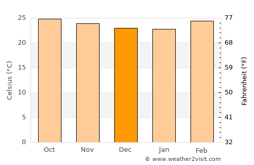 Hāngal average temperature in December