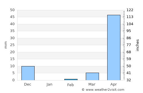 Hāngal average rain in February