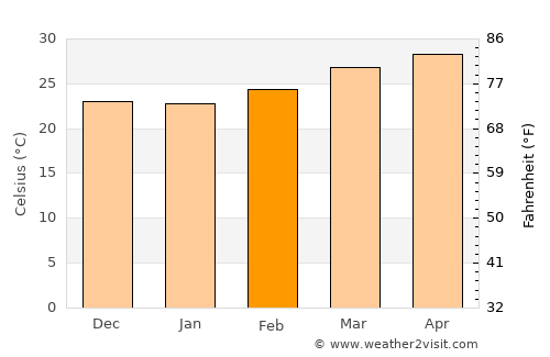 Hāngal average temperature in February