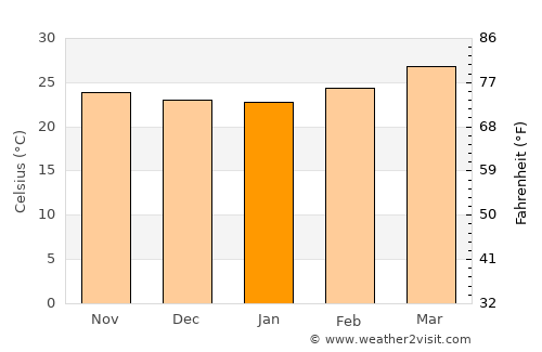 Hāngal average temperature in January