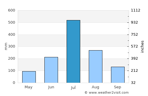 Hāngal average rain in July