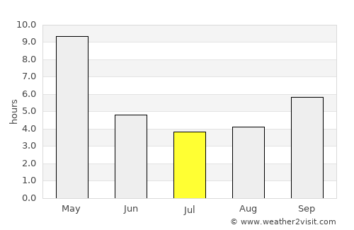 Hāngal average rain in July