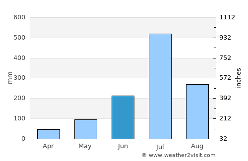Hāngal average rain in June