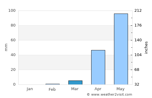 Hāngal average rain in March