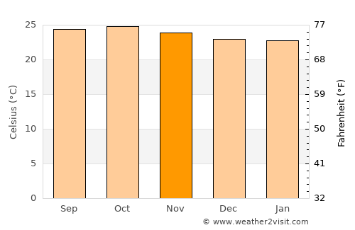 Hāngal average temperature in November