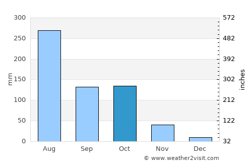 Hāngal average rain in October