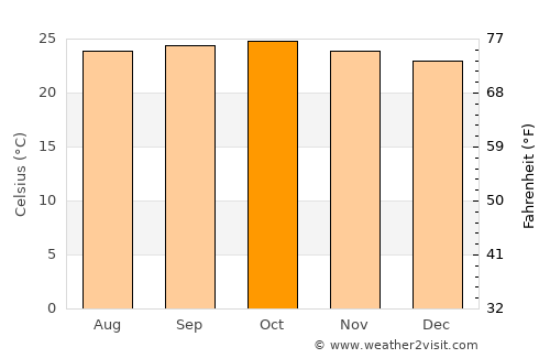 Hāngal average temperature in October