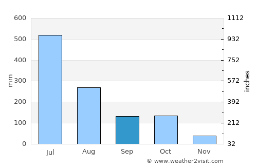 Hāngal average rain in September