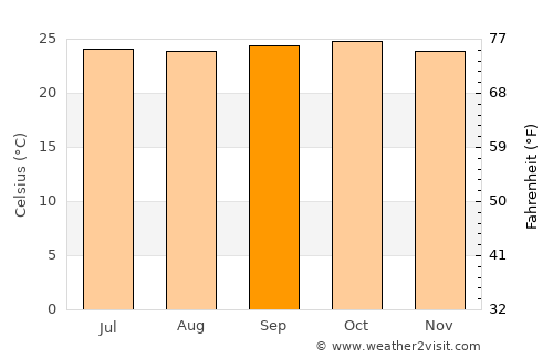 Hāngal average temperature in September