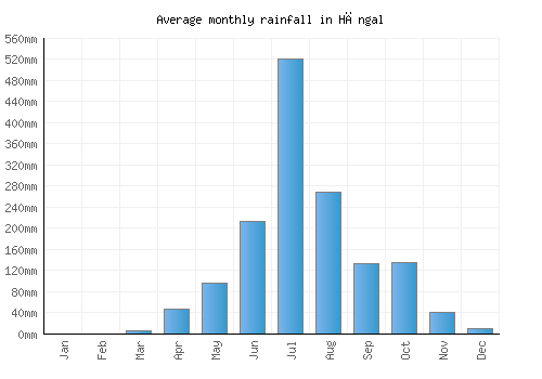 Hāngal monthly rainfall chart (mm)