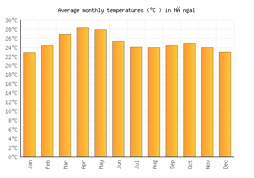 Hāngal average temperature chart (Celsius)