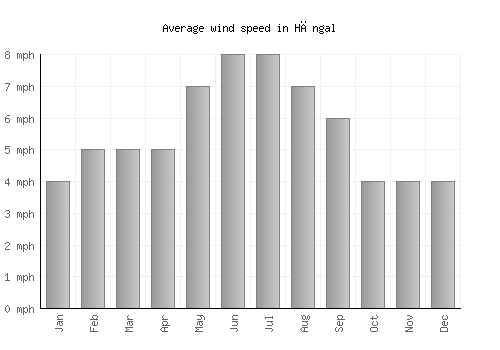 Hāngal average winspeed by month (mph)