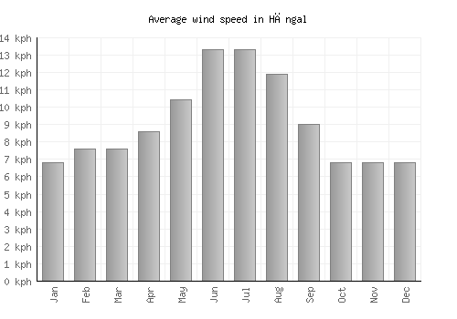 Hāngal average winspeed by month (km/h)