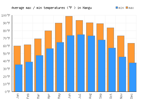 Hangu average minimum / maximum temperatures (Fahrenheit)