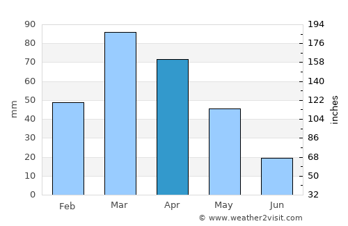 Hangu average rain in April