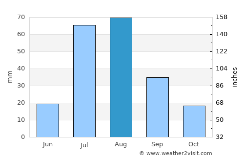 Hangu average rain in August