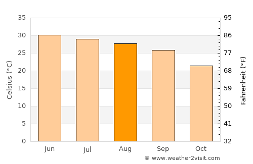 Hangu average temperature in August