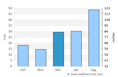 Hangu average rain in December